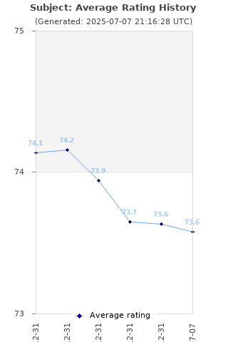 Average rating history