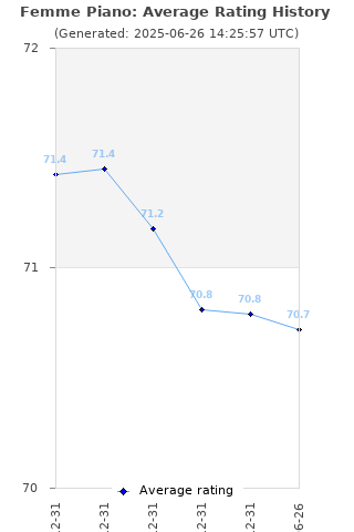 Average rating history