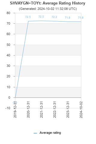 Average rating history