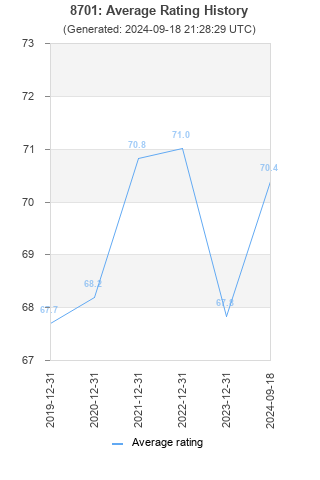 Average rating history