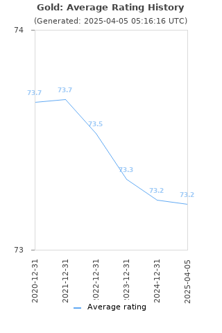 Average rating history