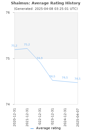 Average rating history