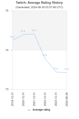 Average rating history