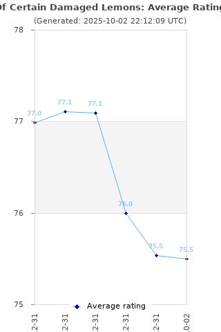 Average rating history