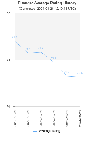 Average rating history