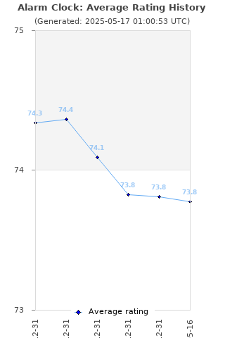 Average rating history