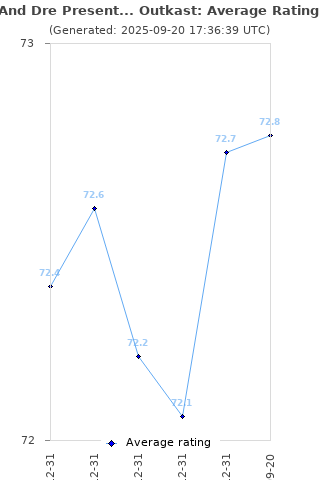 Average rating history