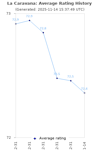Average rating history