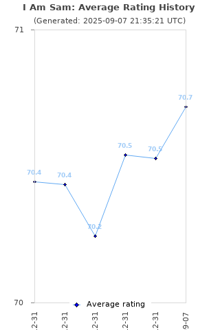 Average rating history