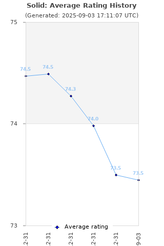 Average rating history