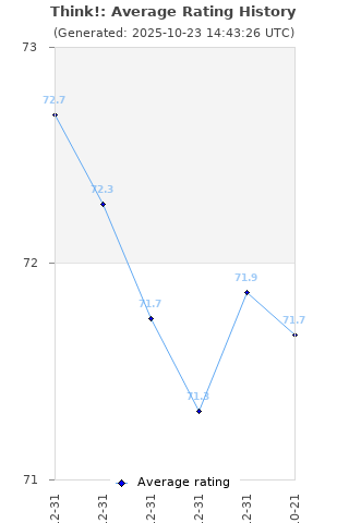 Average rating history