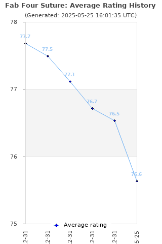 Average rating history