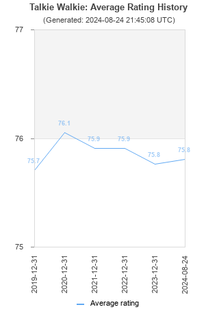 Average rating history