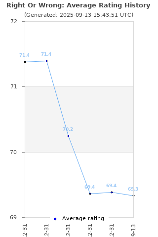 Average rating history