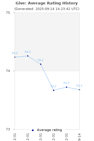 Average rating history