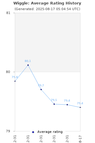 Average rating history