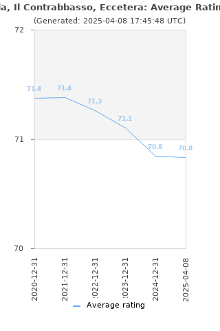 Average rating history