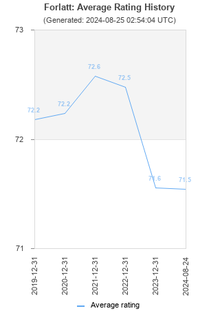 Average rating history