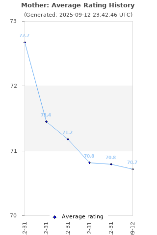 Average rating history