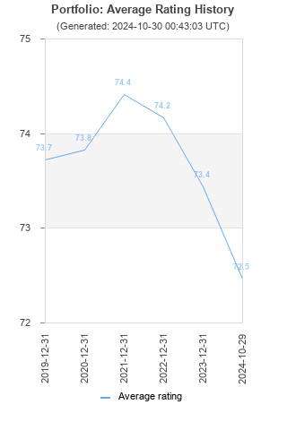 Average rating history