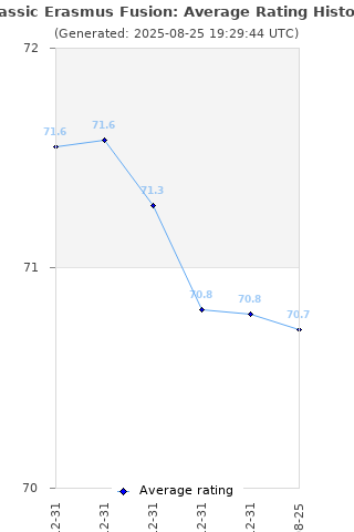 Average rating history