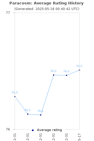 Average rating history