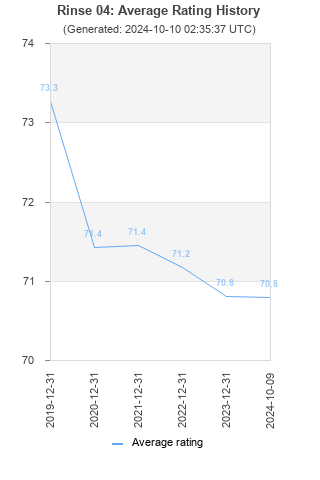 Average rating history