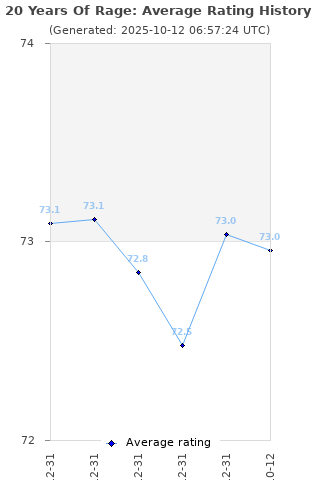 Average rating history