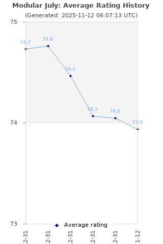 Average rating history