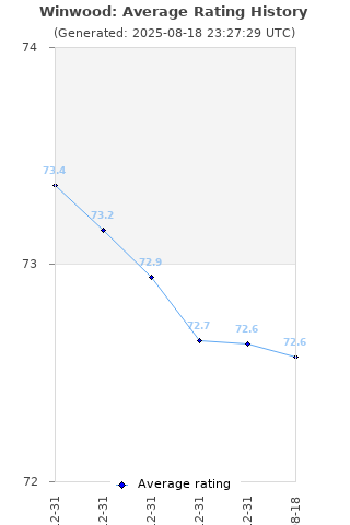 Average rating history