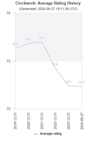 Average rating history