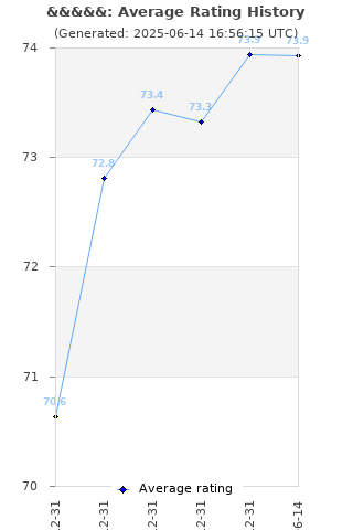 Average rating history