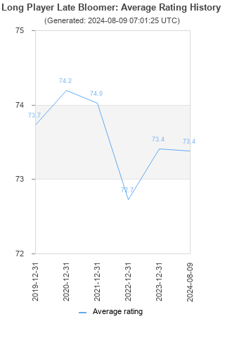 Average rating history