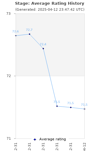 Average rating history