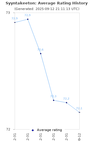 Average rating history