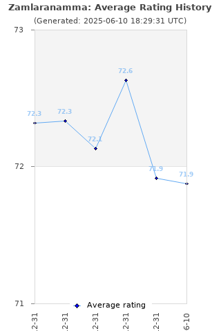 Average rating history