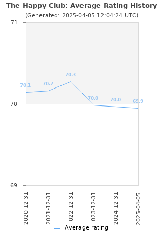 Average rating history