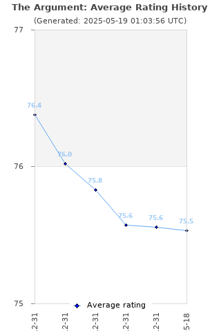 Average rating history