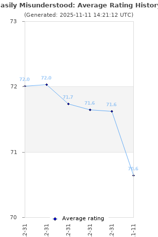 Average rating history