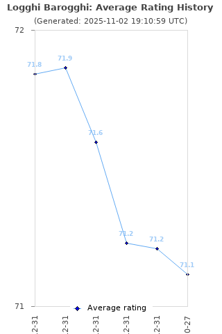 Average rating history