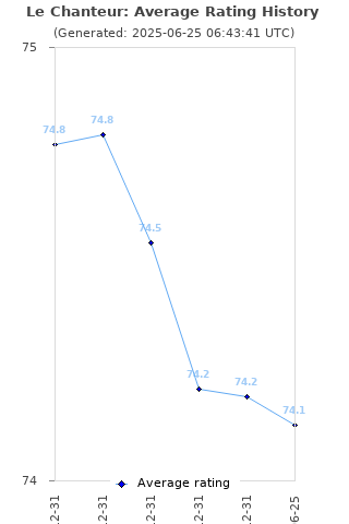 Average rating history