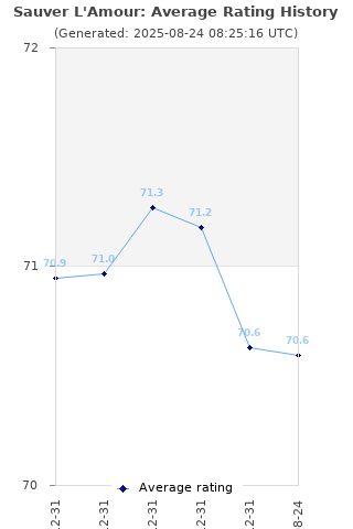 Average rating history