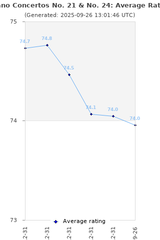 Average rating history