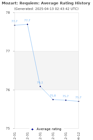 Average rating history