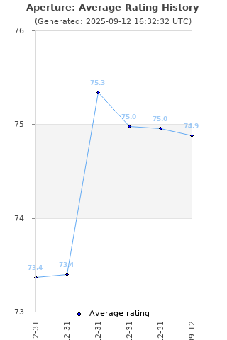 Average rating history