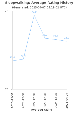 Average rating history