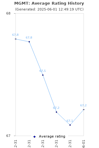 Average rating history