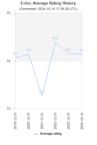 Average rating history