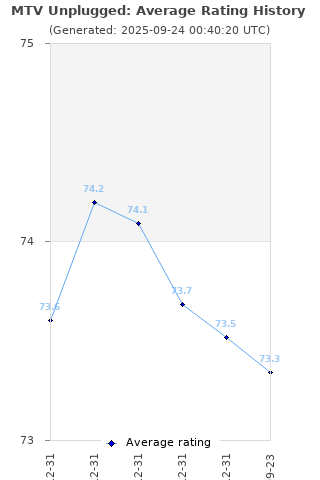 Average rating history