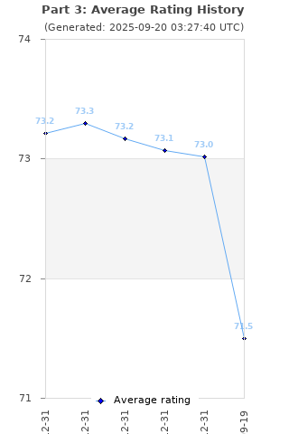 Average rating history